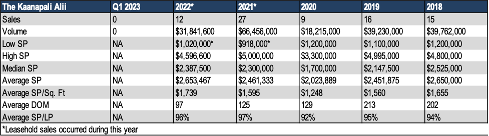 Kaanapali Alii Sales History Data